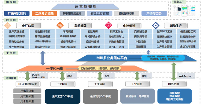 金隅冀东水泥生产与能效管理系统